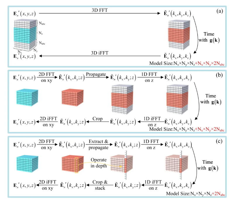 刘世元教授团队在《Communications Physics》发表大规模电磁场计算方法最新研究成果